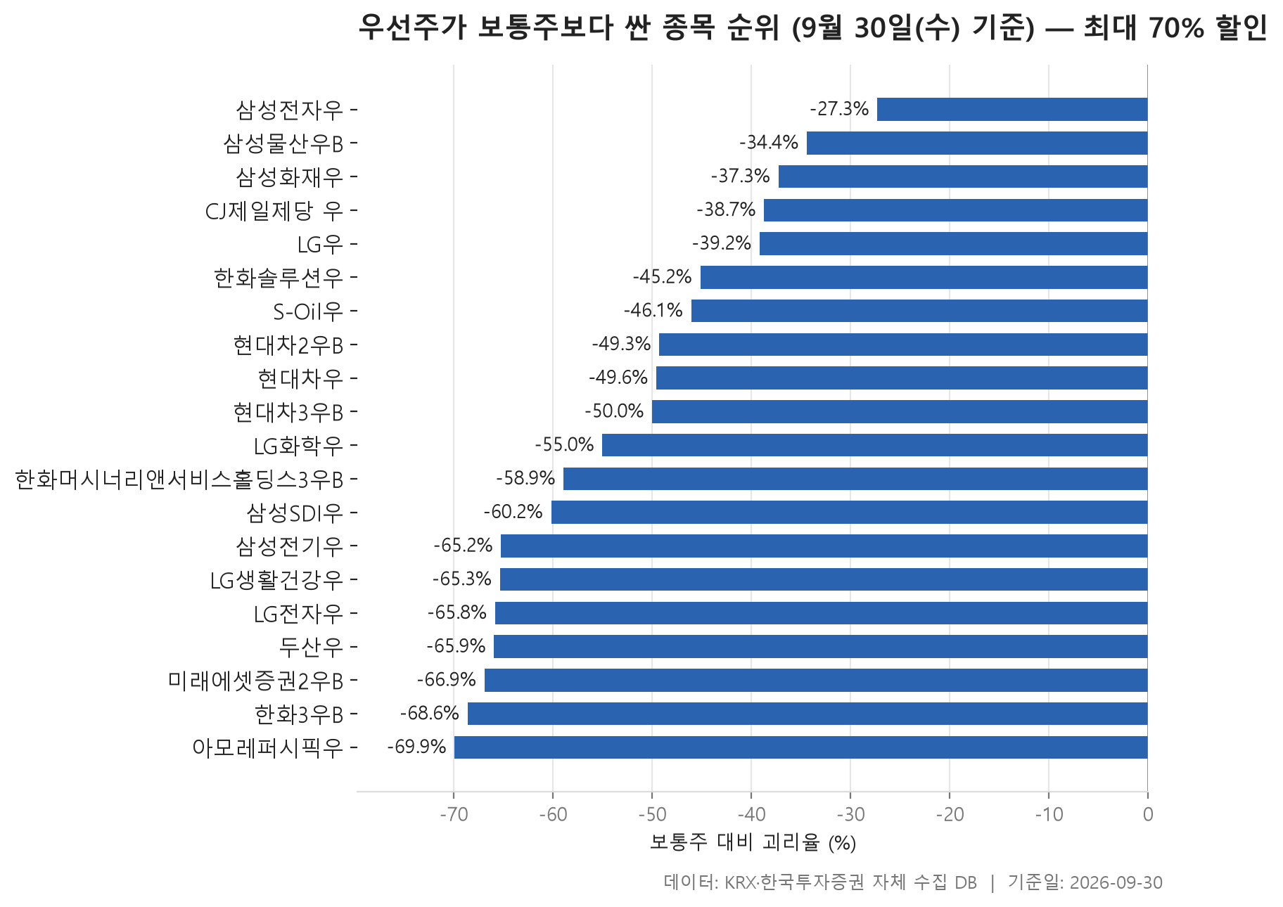 우선주 괴리율 차트