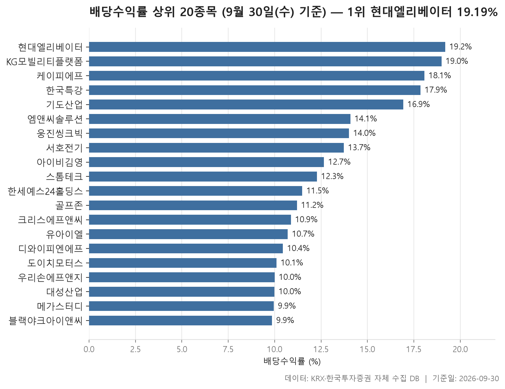 배당수익률 상위 차트