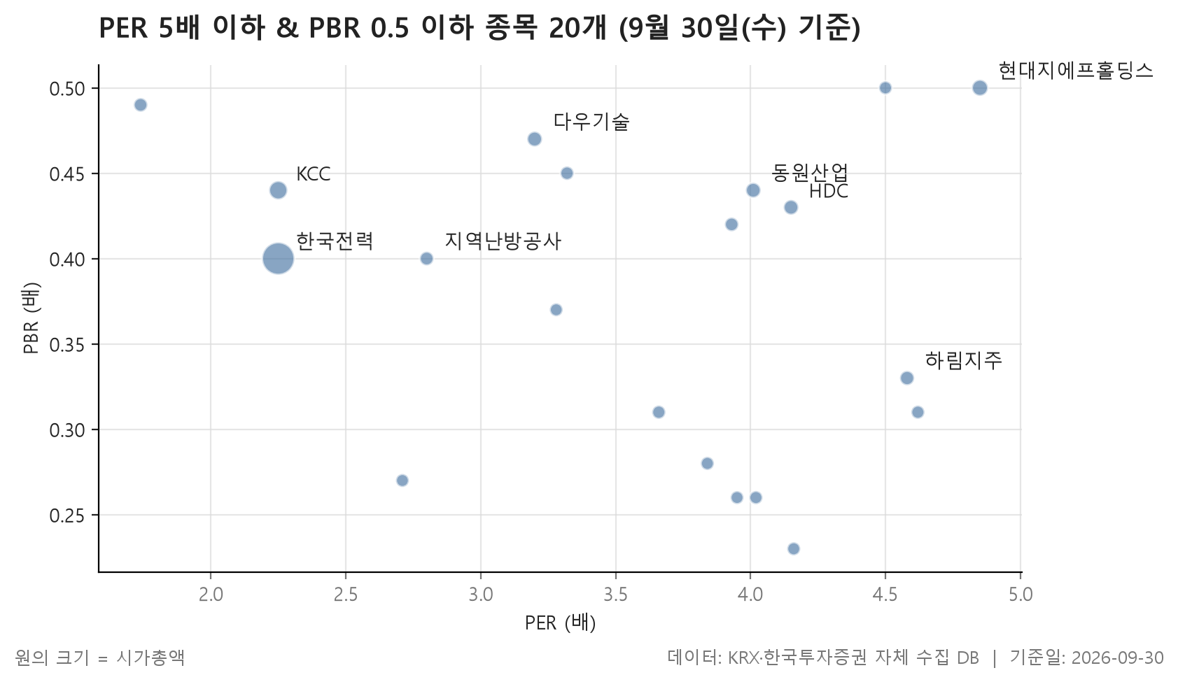 저PER·저PBR 차트