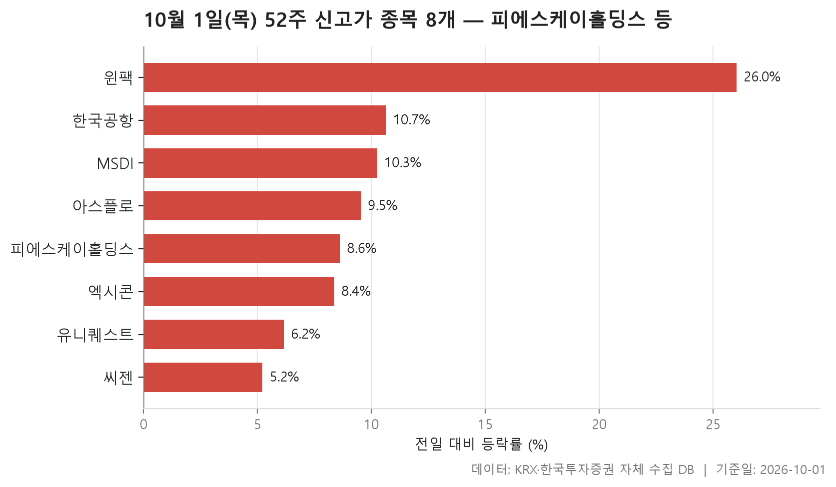52주 신고가 차트