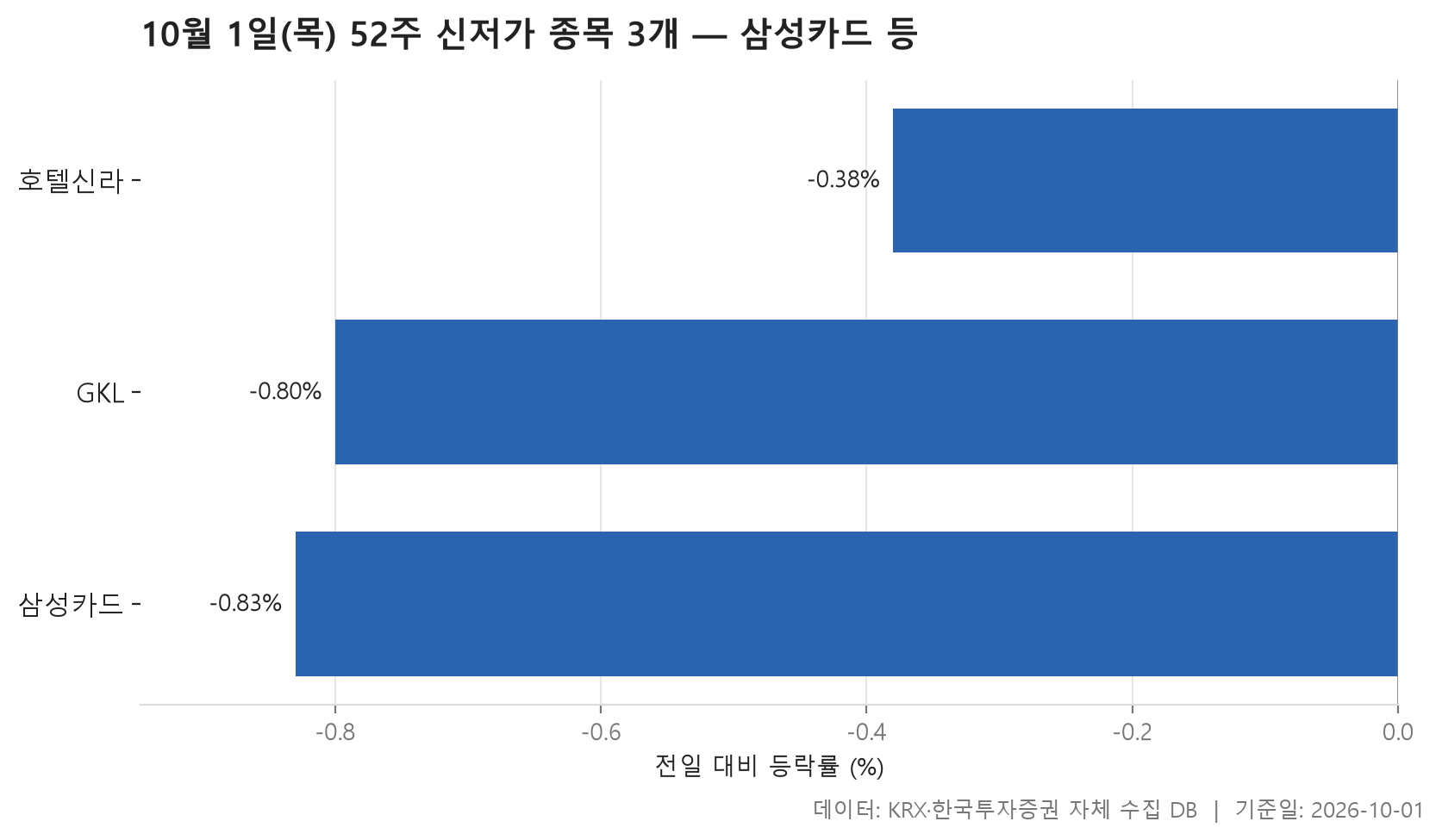 52주 신저가 차트