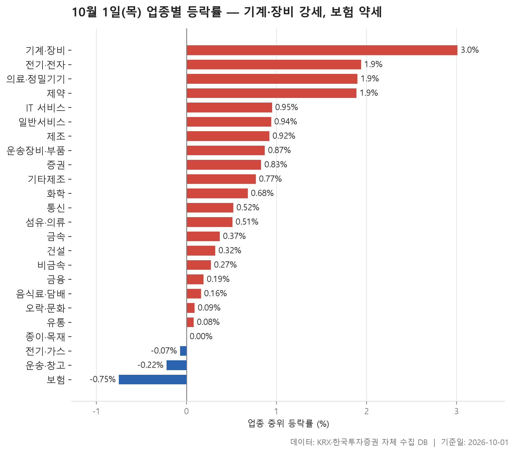 업종 등락률 차트