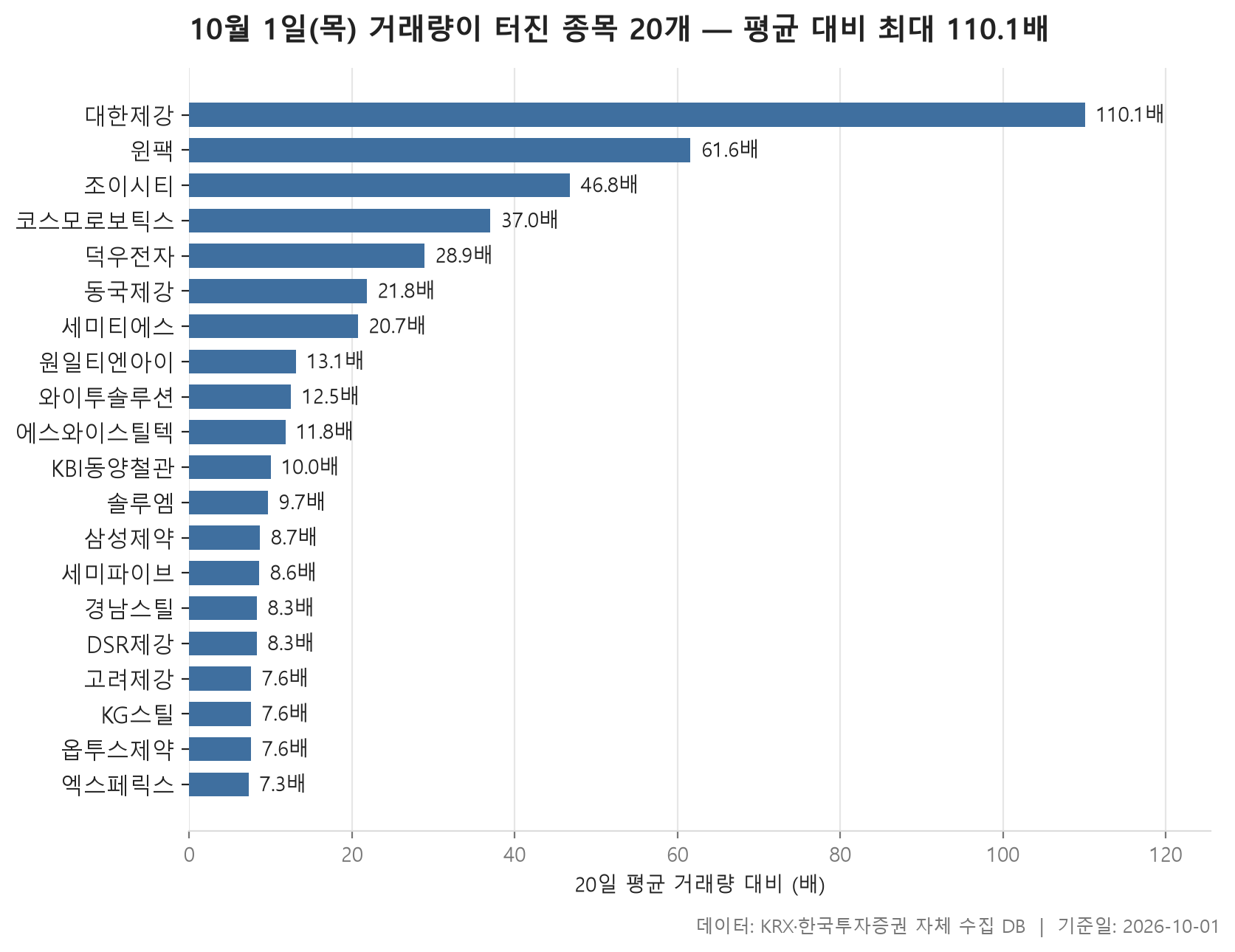 거래량 급증 차트