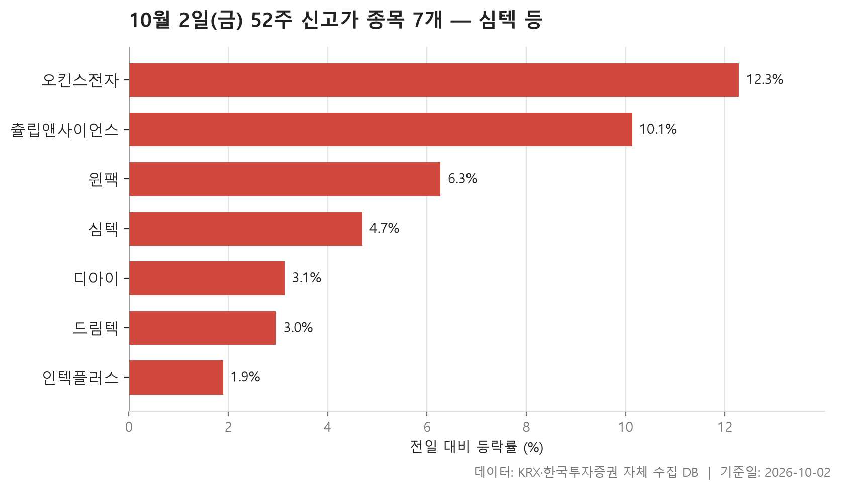52주 신고가 차트