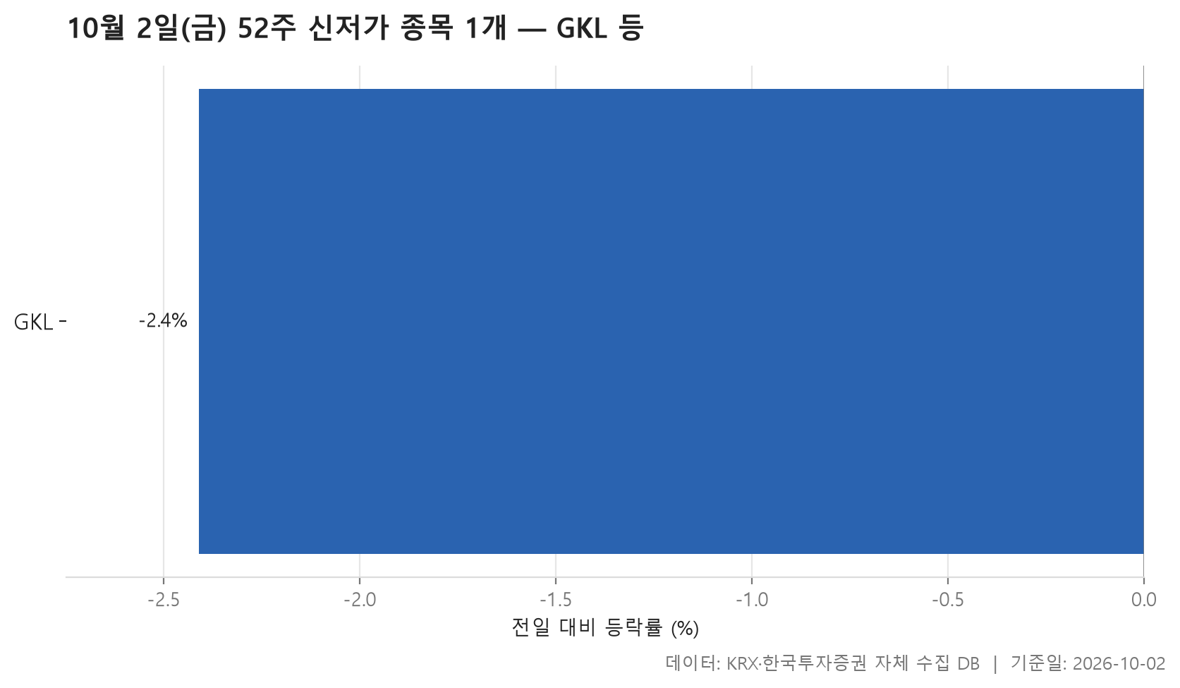 52주 신저가 차트