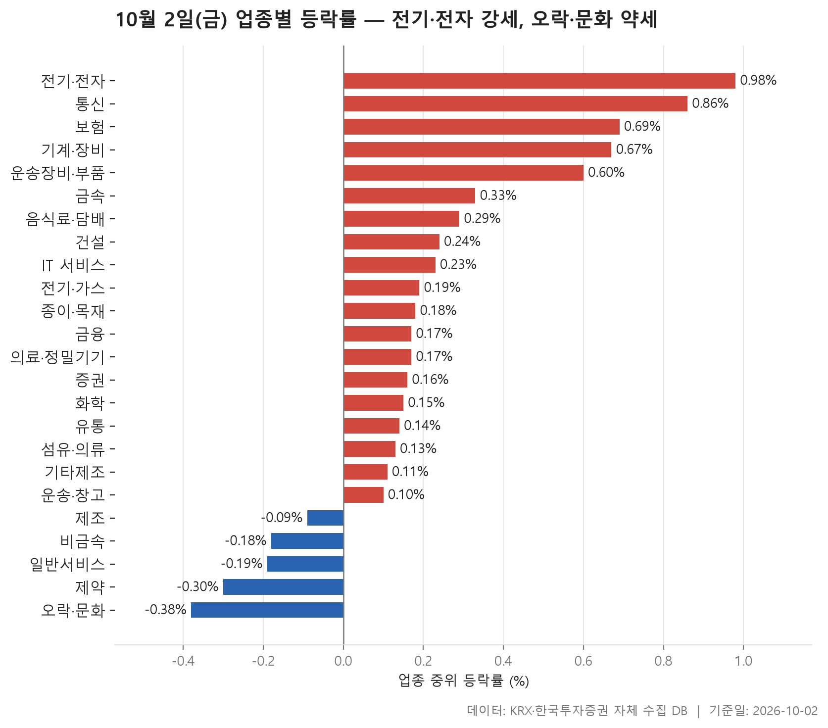 업종 등락률 차트