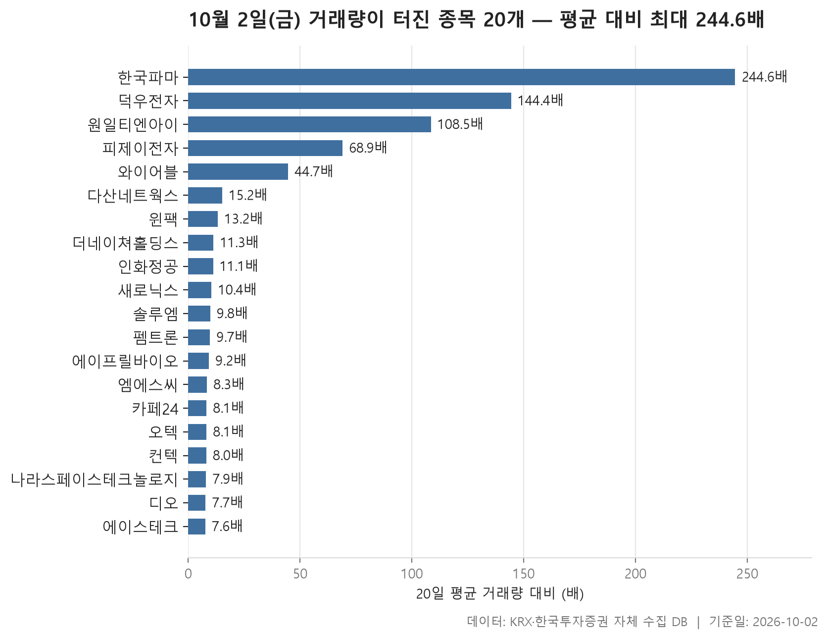거래량 급증 차트