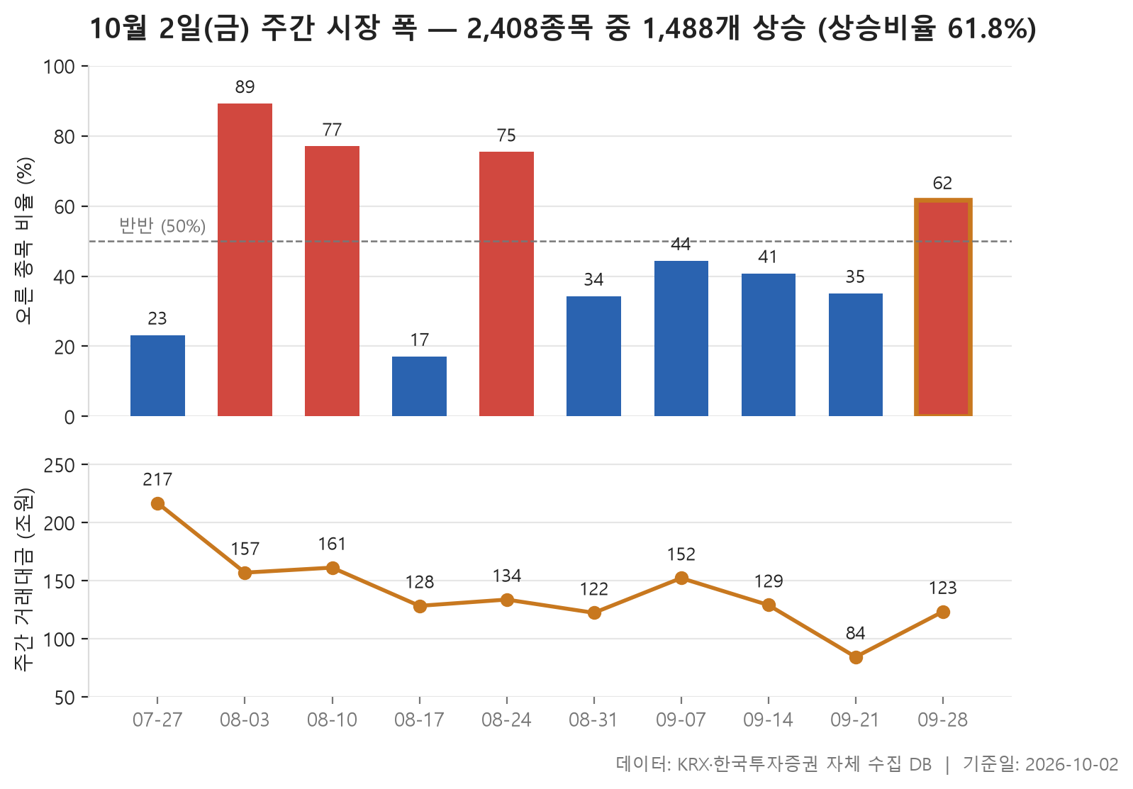 주간 시장 폭 차트