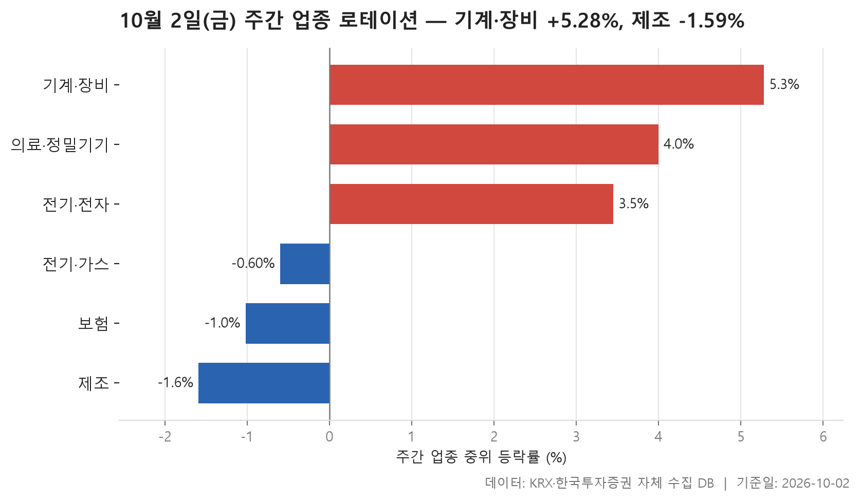 주간 업종 로테이션 차트