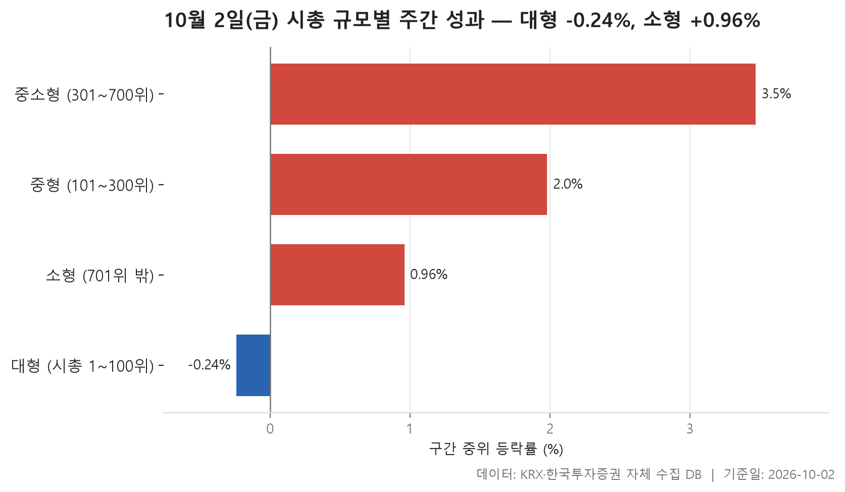 시총 규모별 주간 성과 차트
