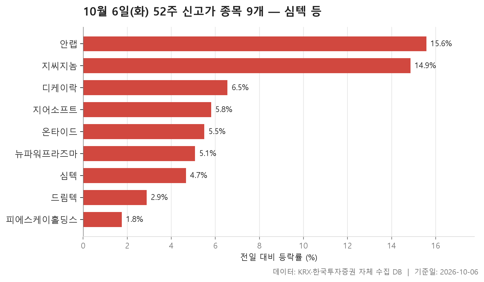 52주 신고가 차트