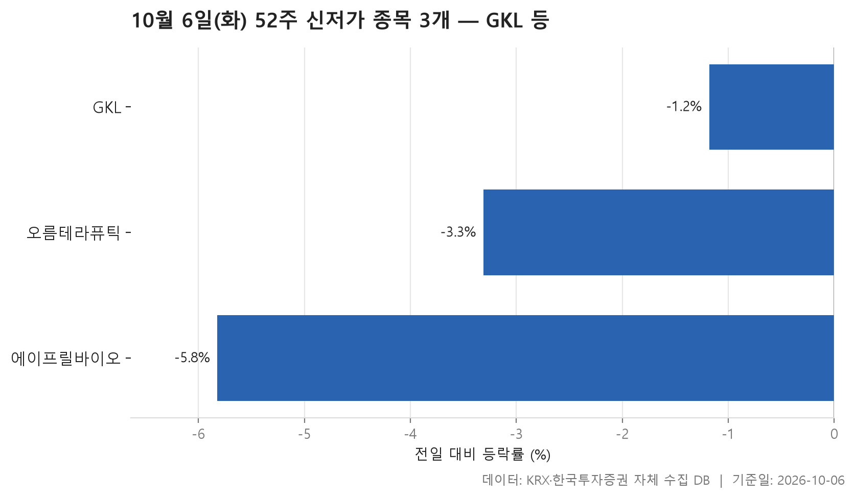 52주 신저가 차트