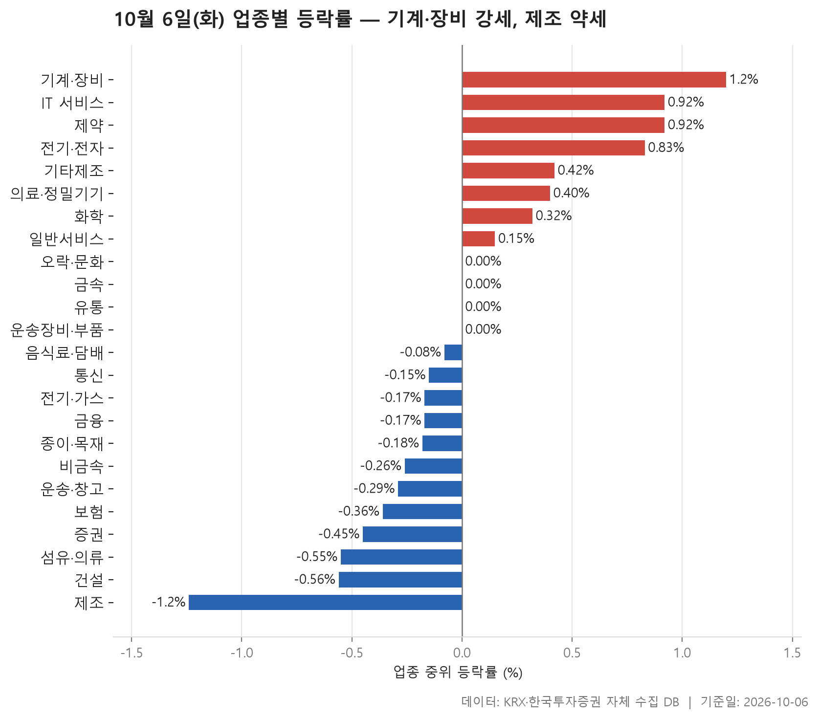 업종 등락률 차트