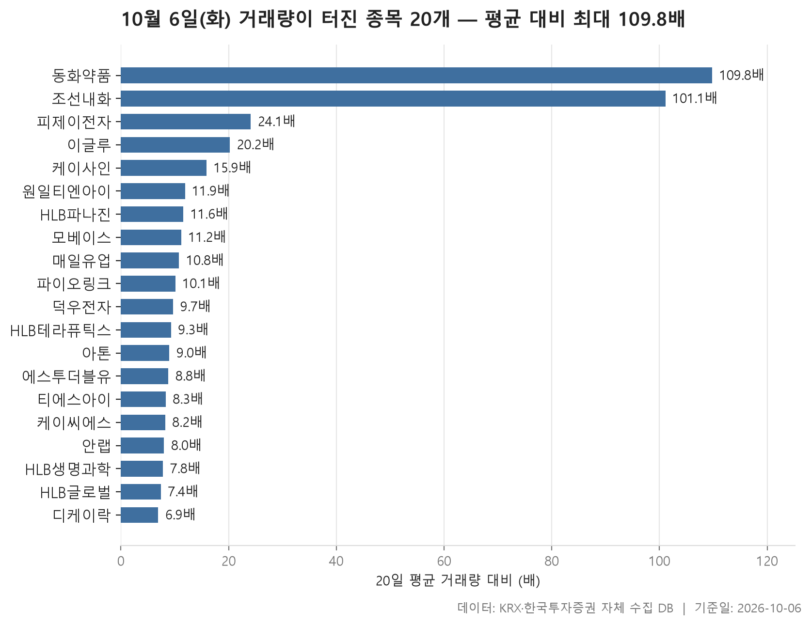 거래량 급증 차트