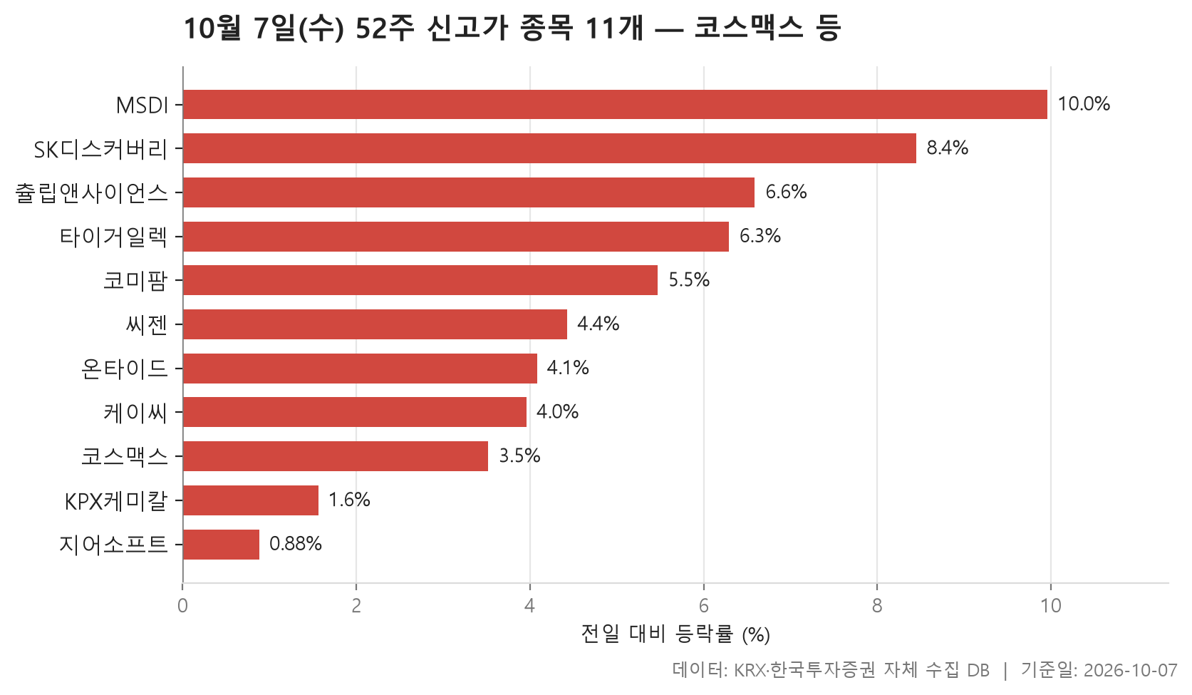 52주 신고가 차트