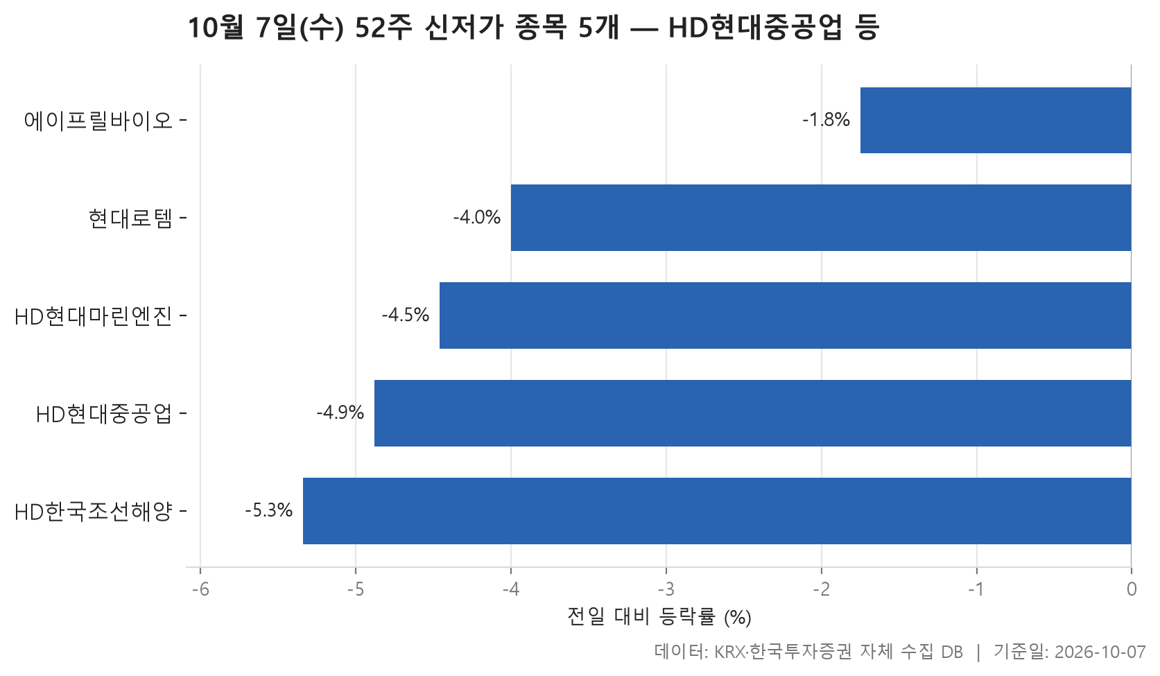 52주 신저가 차트