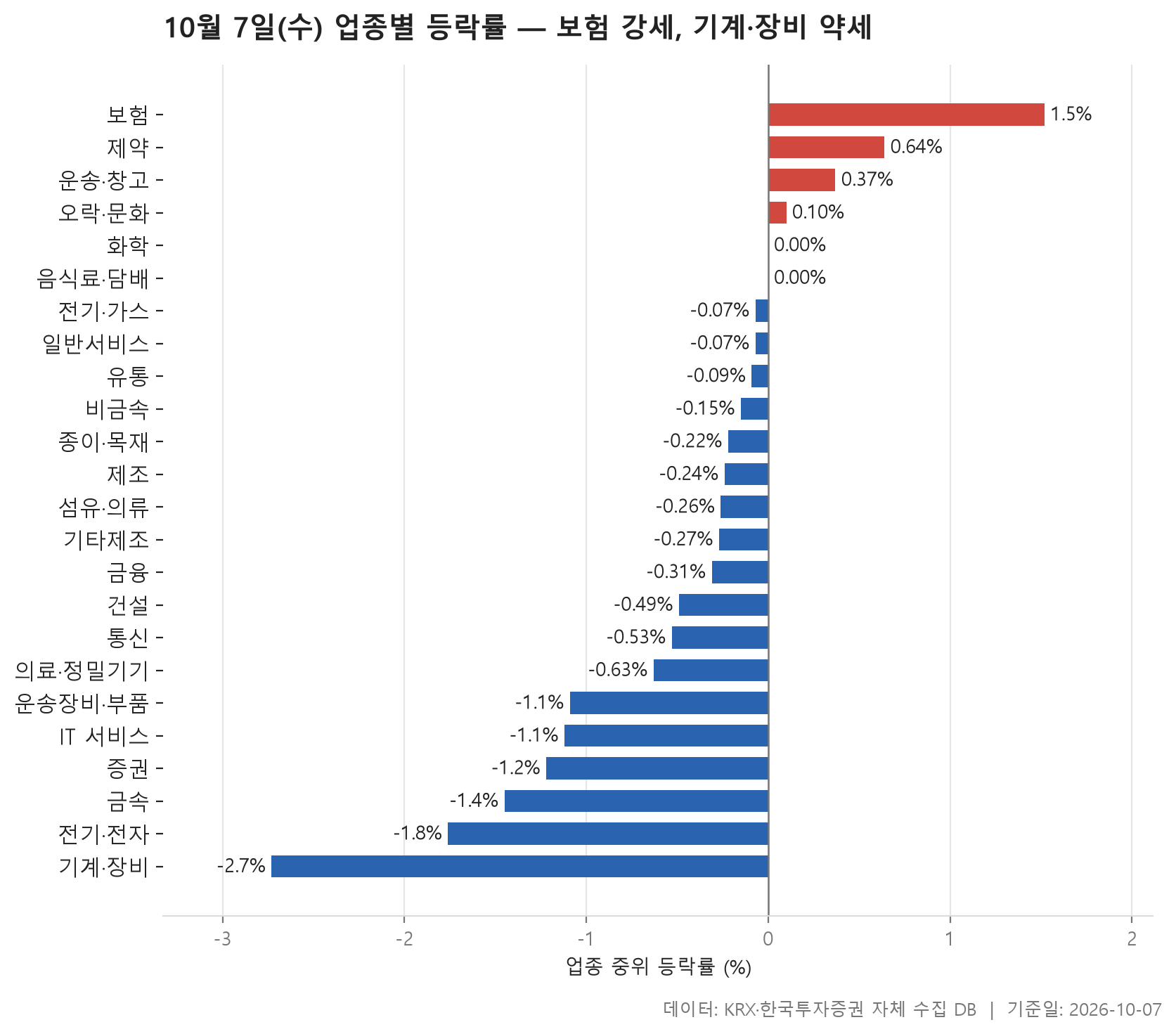 업종 등락률 차트