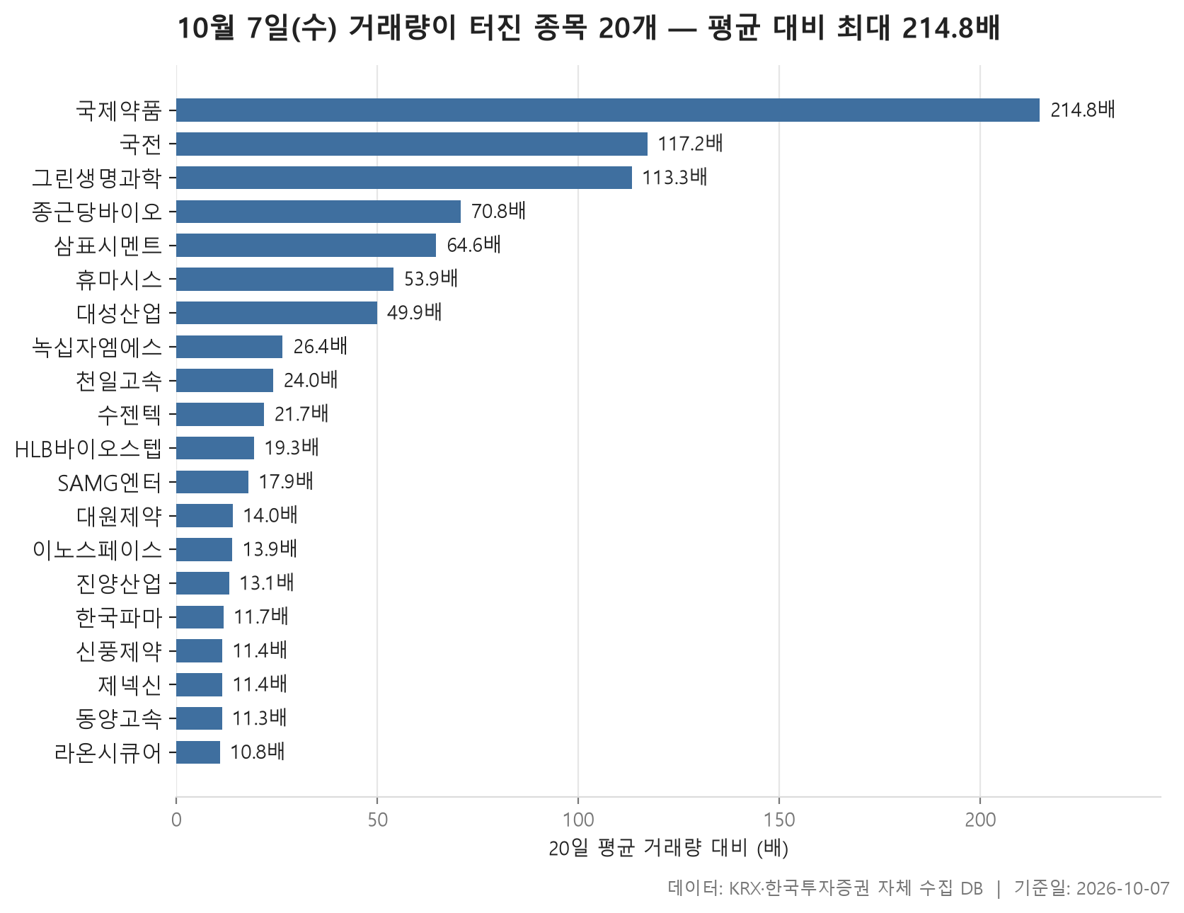 거래량 급증 차트