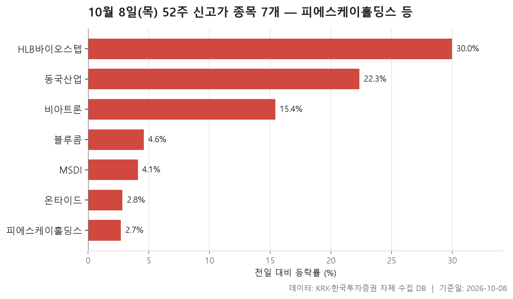 52주 신고가 차트