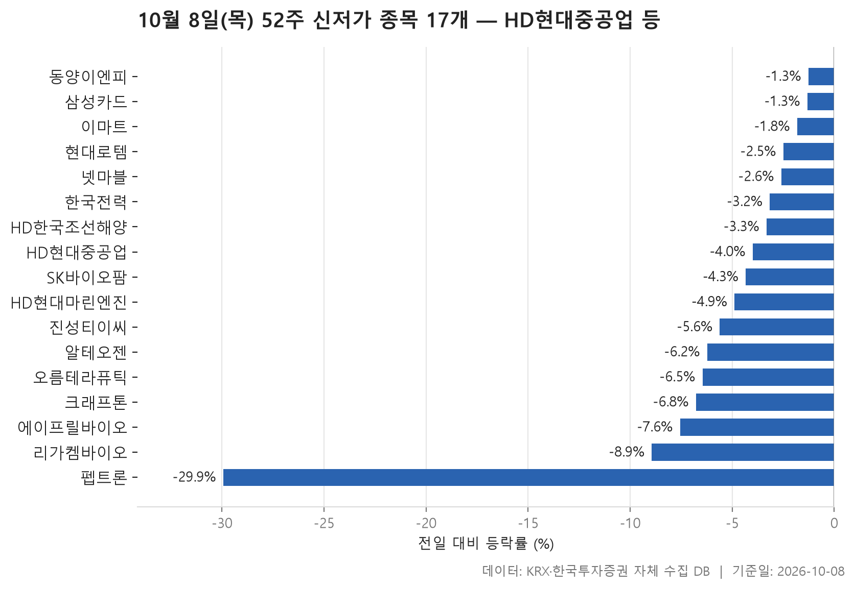 52주 신저가 차트