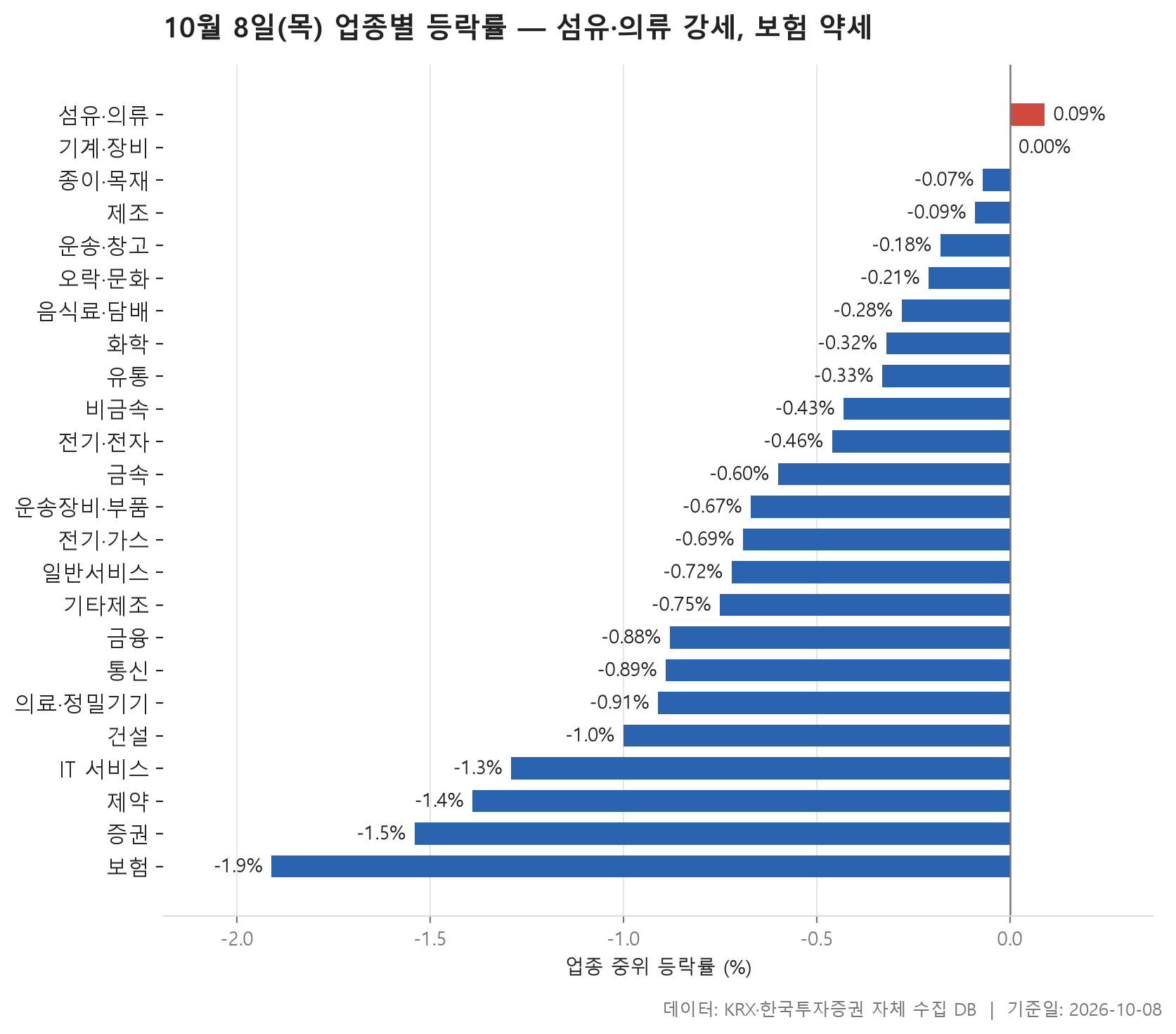업종 등락률 차트