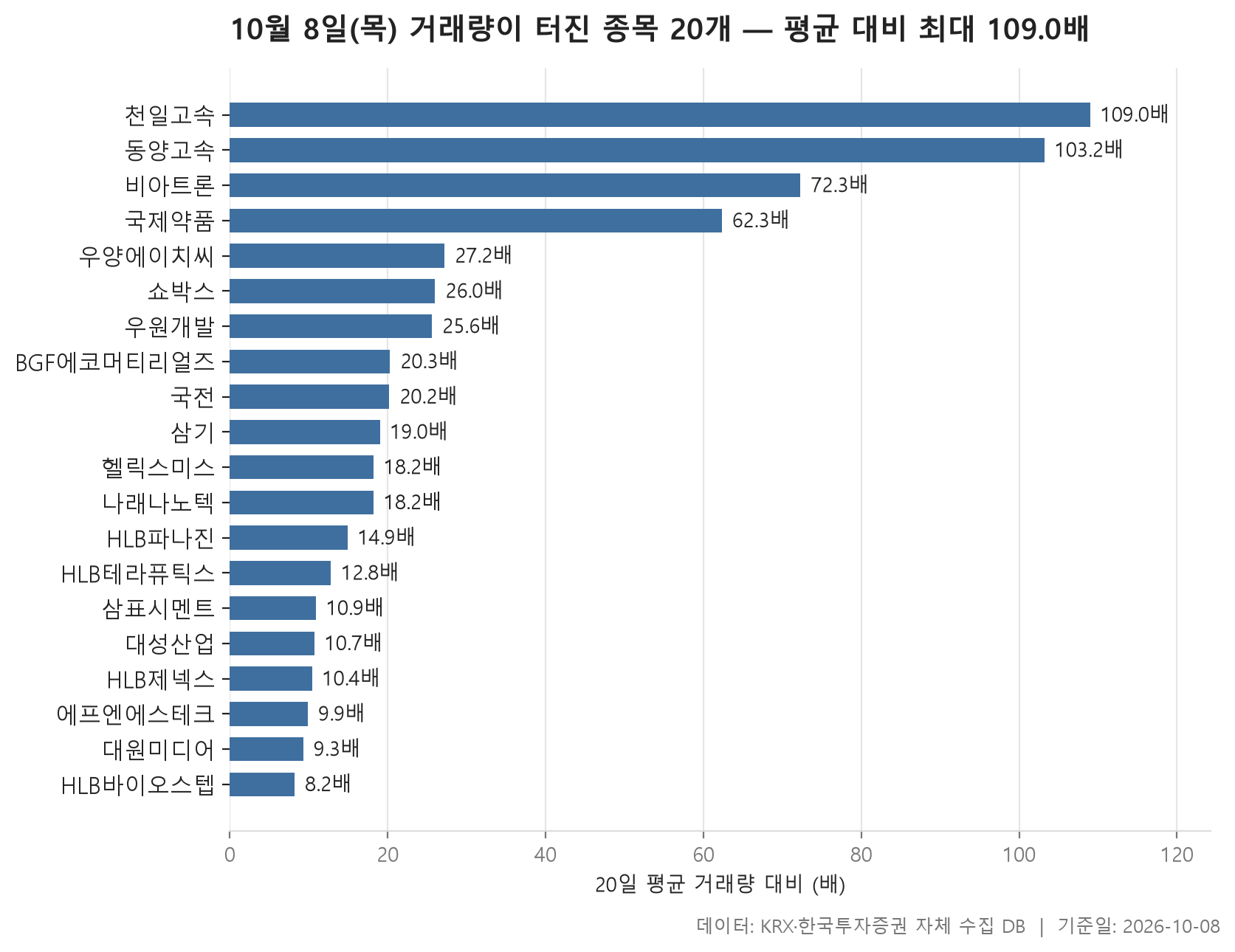 거래량 급증 차트