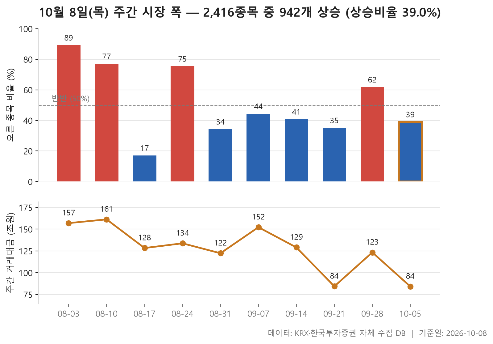 주간 시장 폭 차트