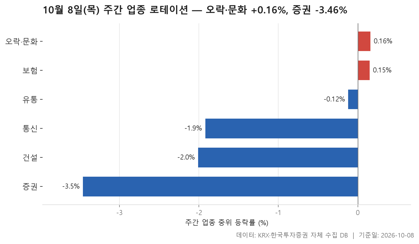 주간 업종 로테이션 차트