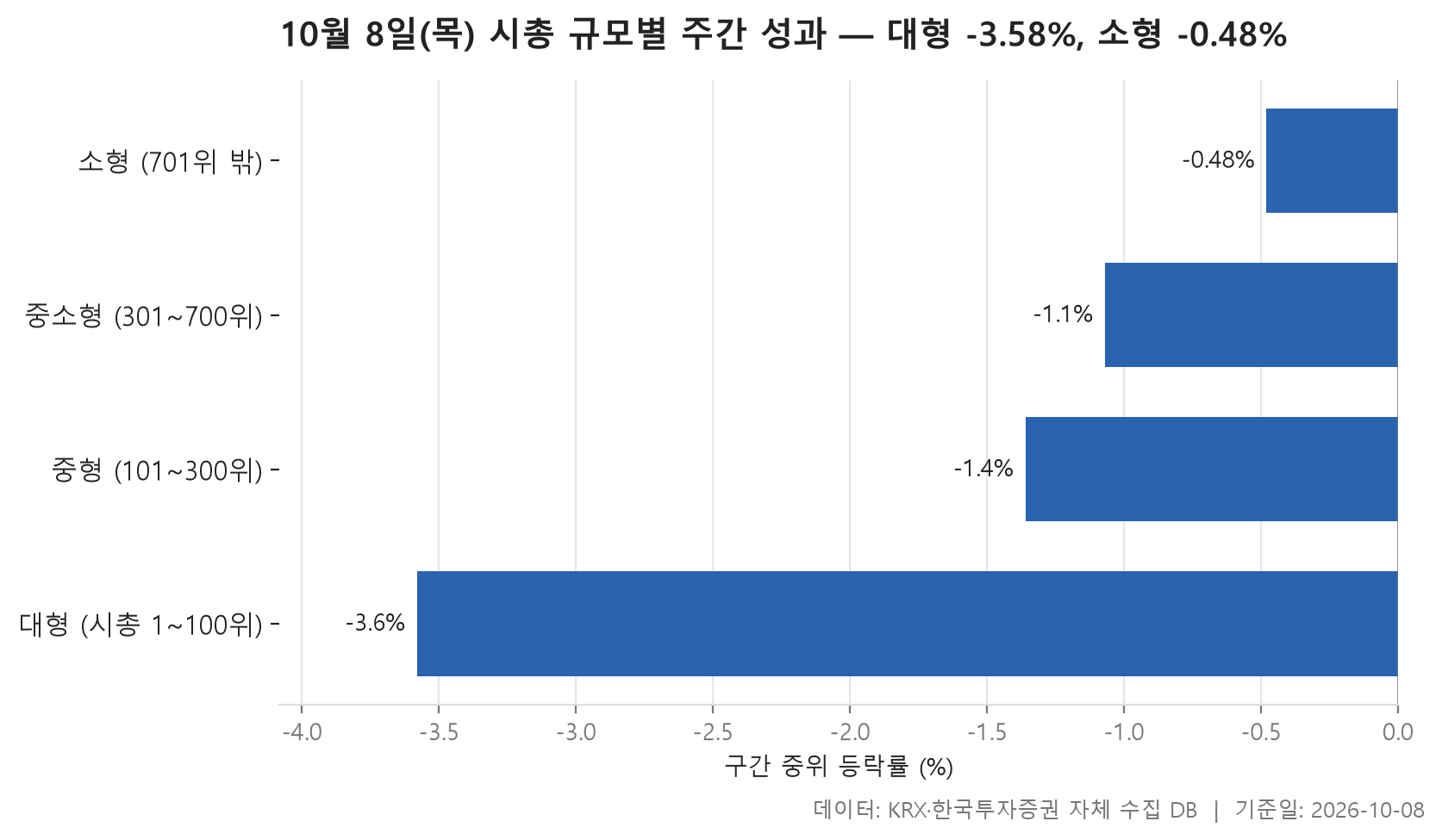 시총 규모별 주간 성과 차트