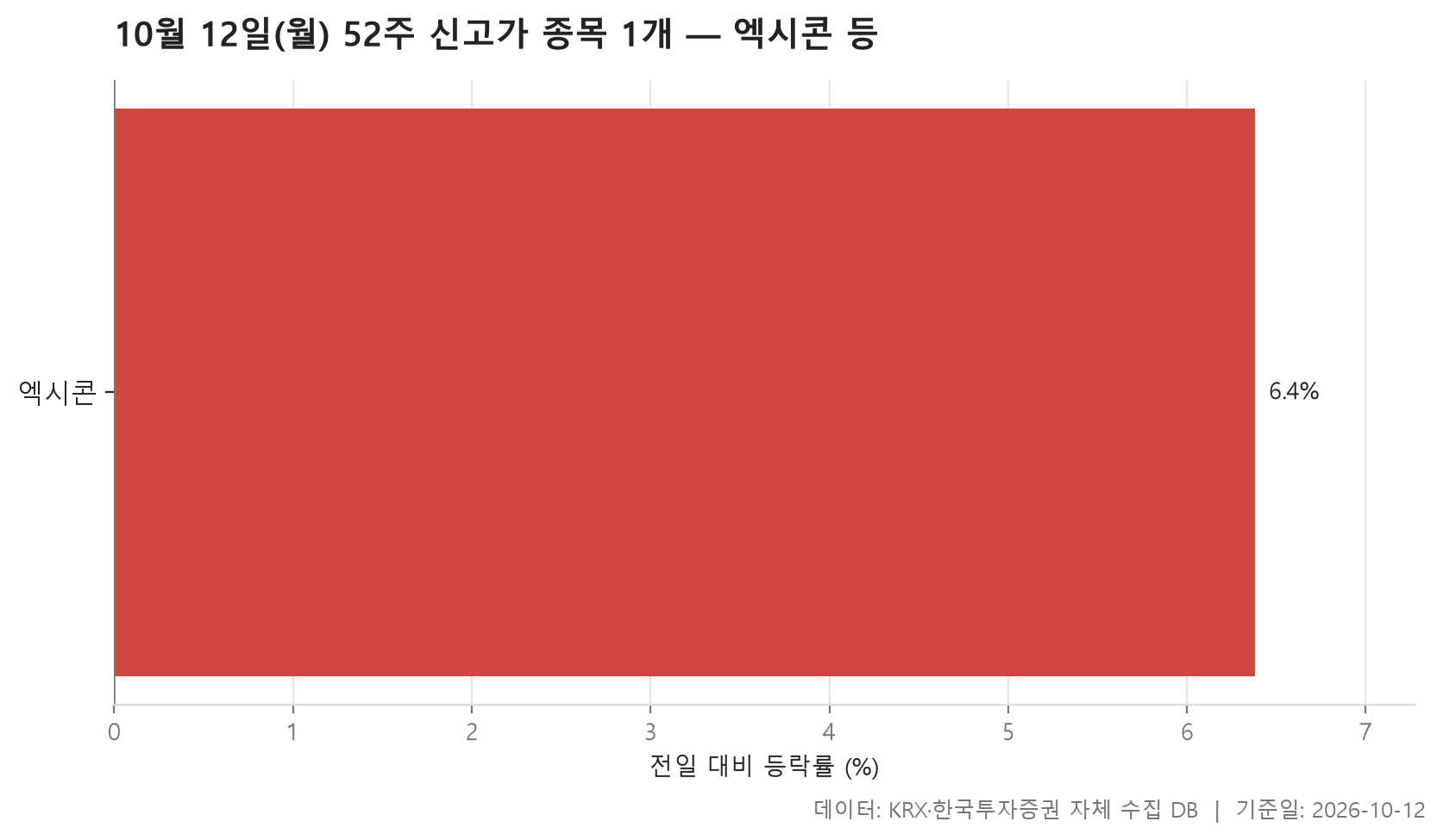 52주 신고가 차트