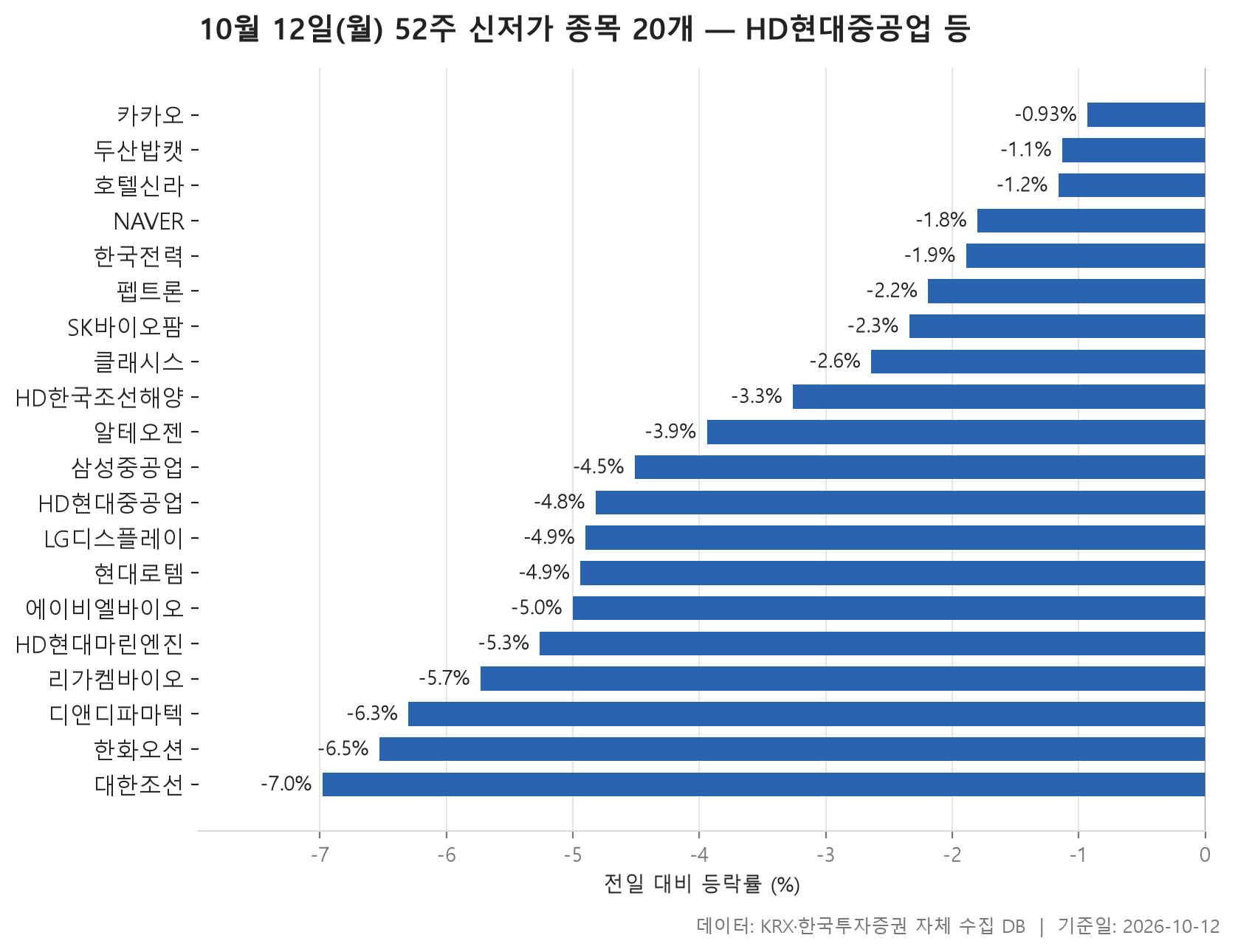 52주 신저가 차트
