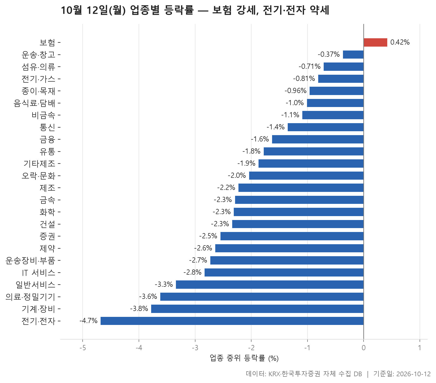 업종 등락률 차트