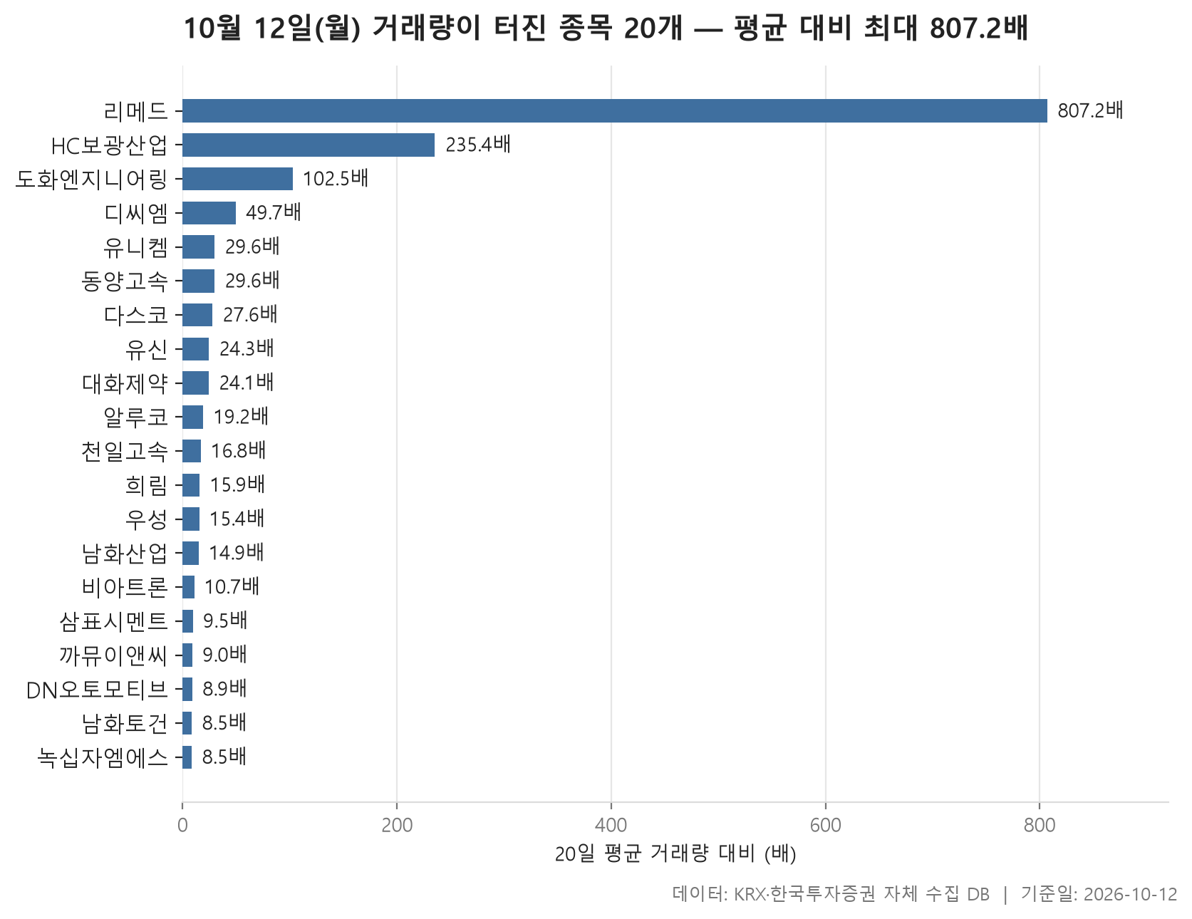거래량 급증 차트