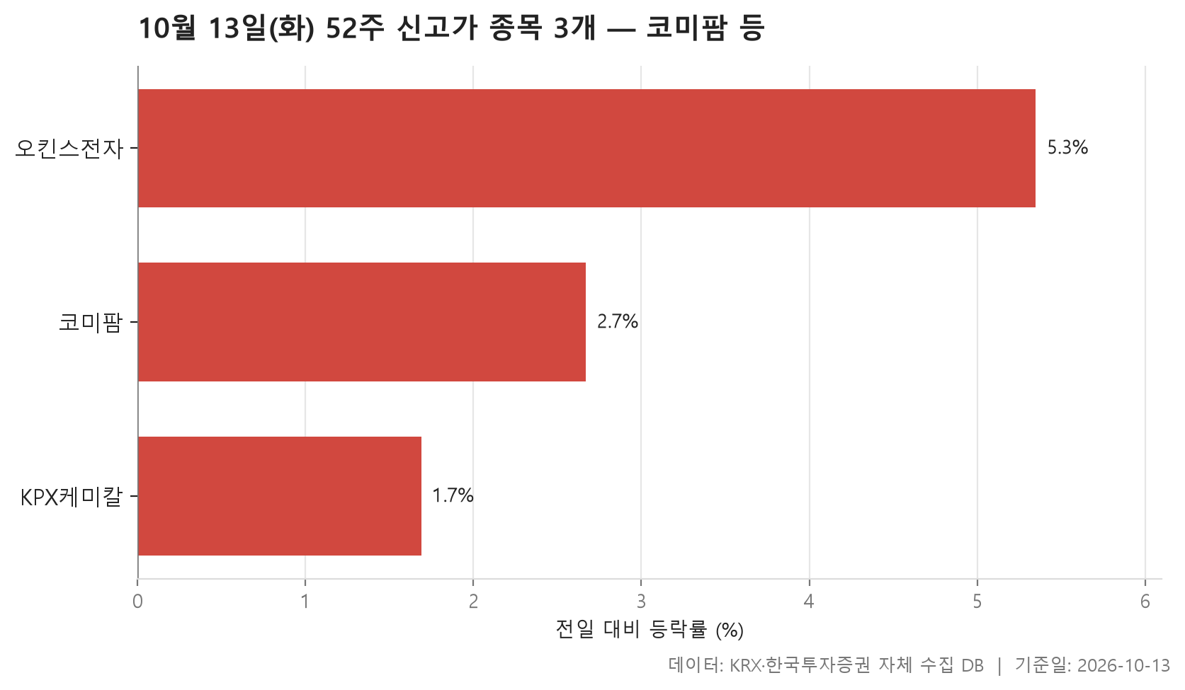 52주 신고가 차트