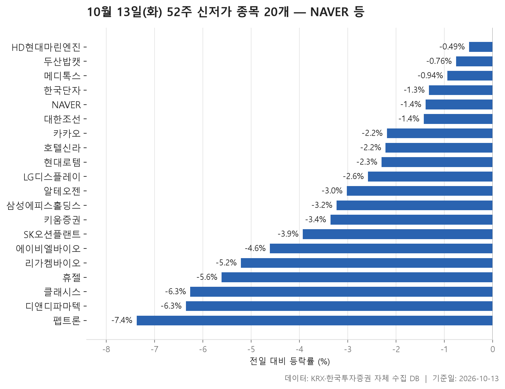 52주 신저가 차트