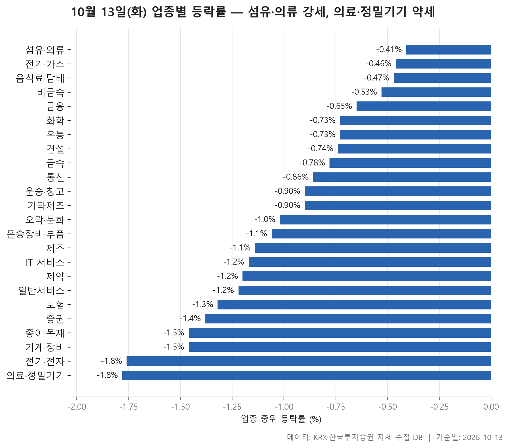 업종 등락률 차트