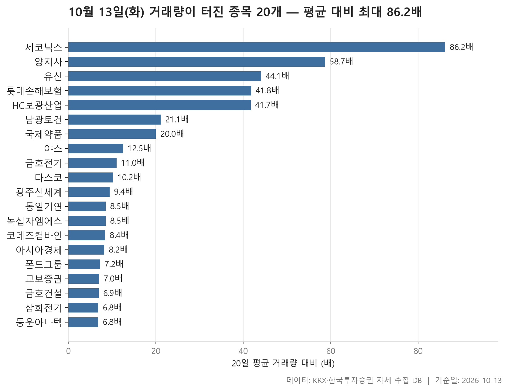거래량 급증 차트