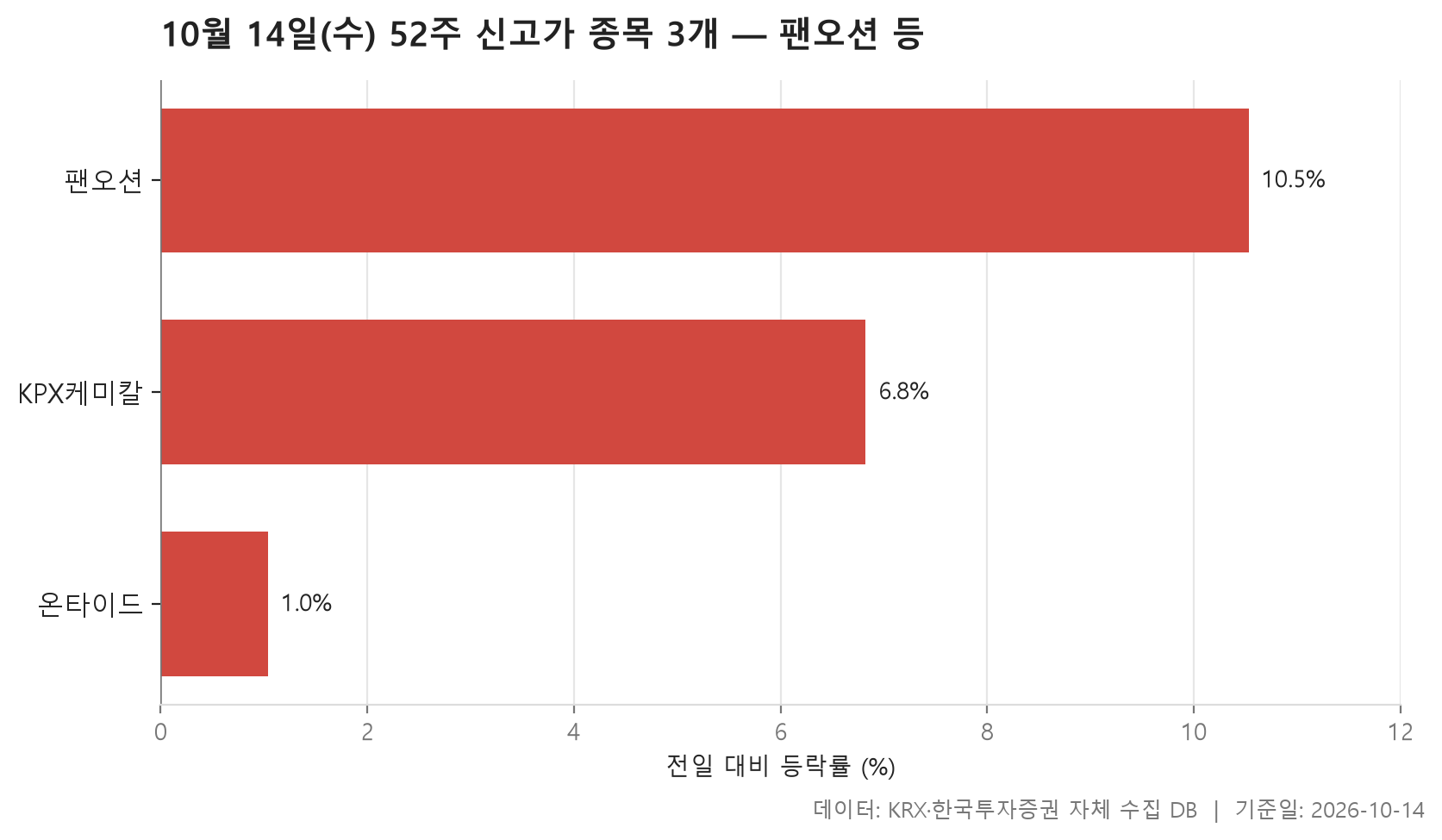 52주 신고가 차트