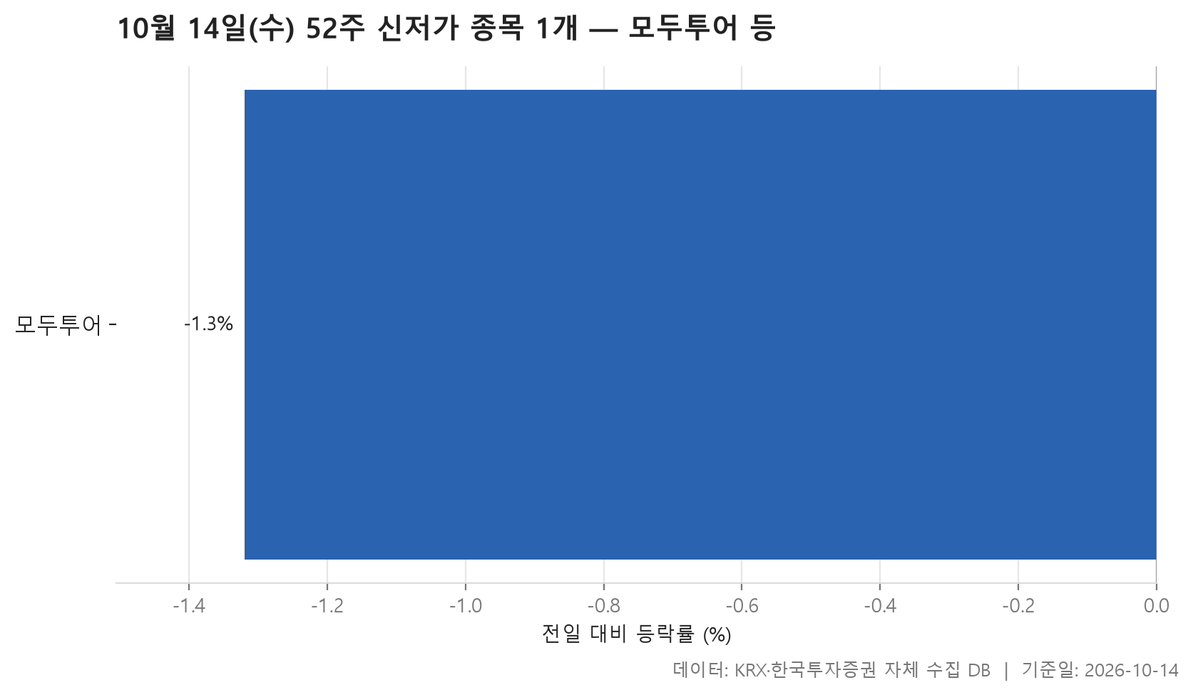 52주 신저가 차트