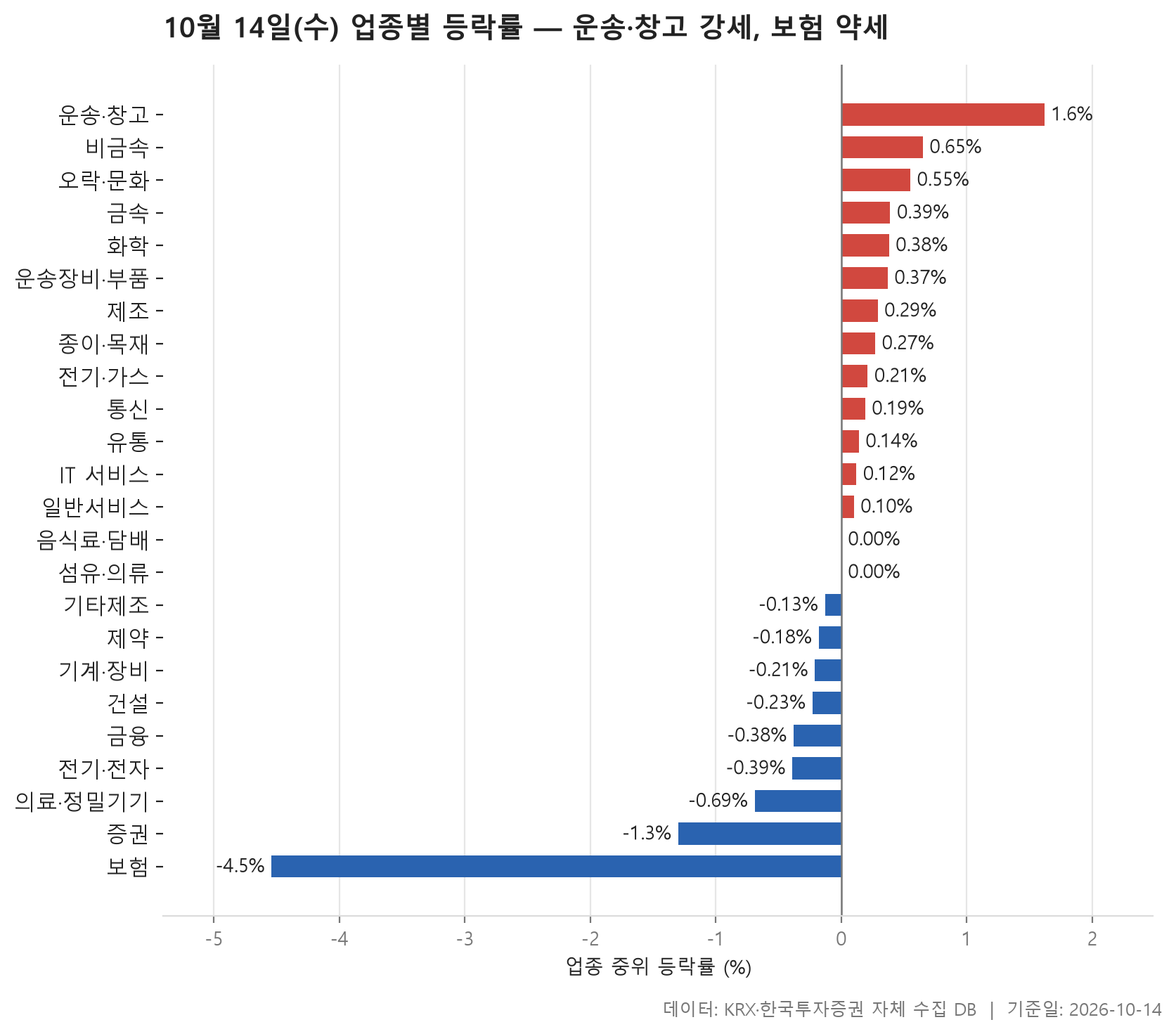 업종 등락률 차트