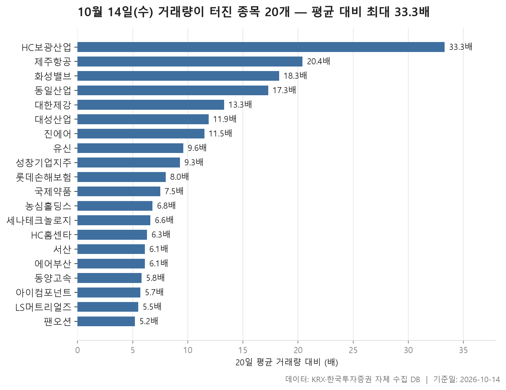 거래량 급증 차트