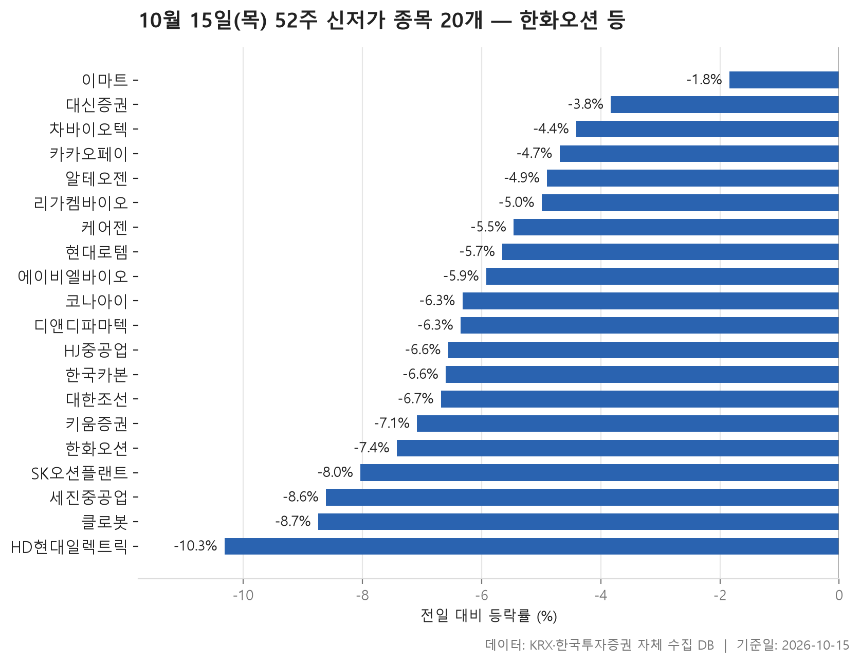 52주 신저가 차트