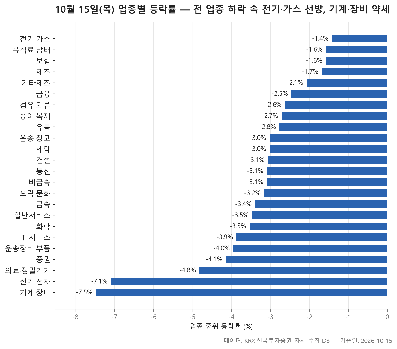 업종 등락률 차트