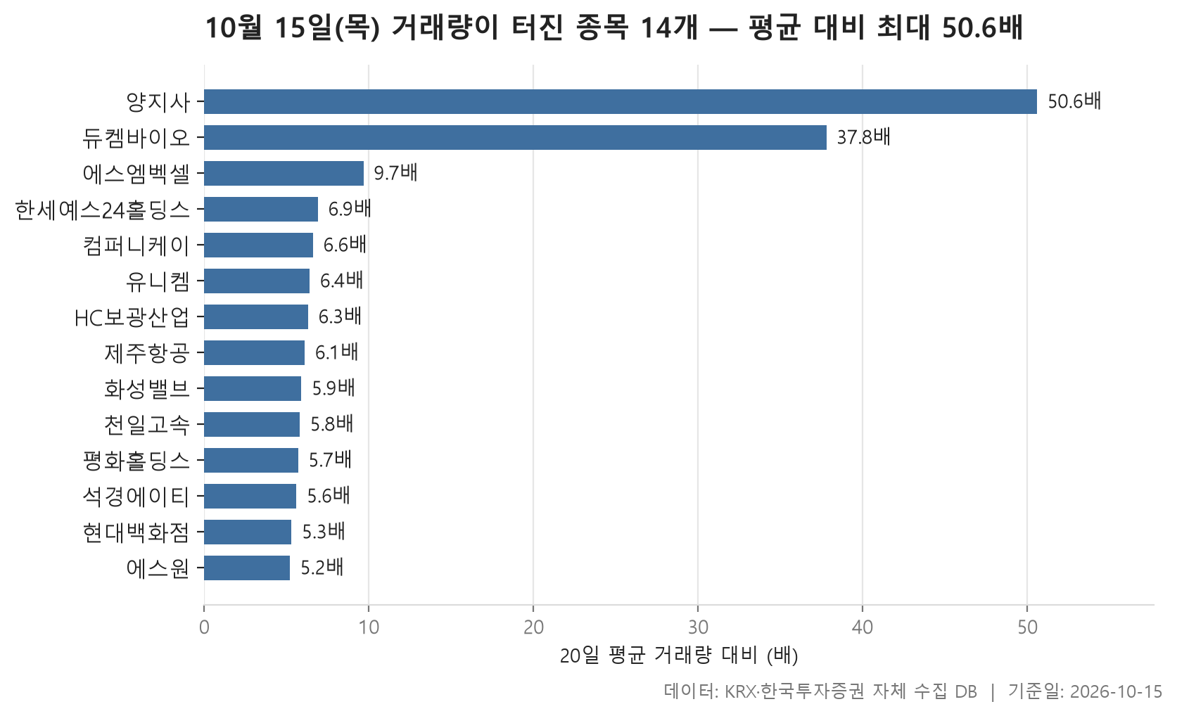 거래량 급증 차트