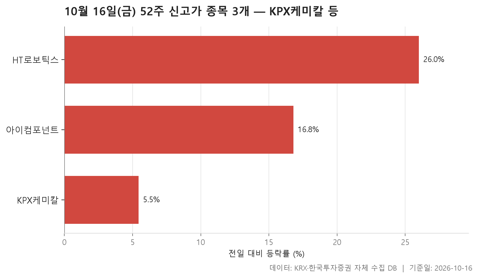 52주 신고가 차트