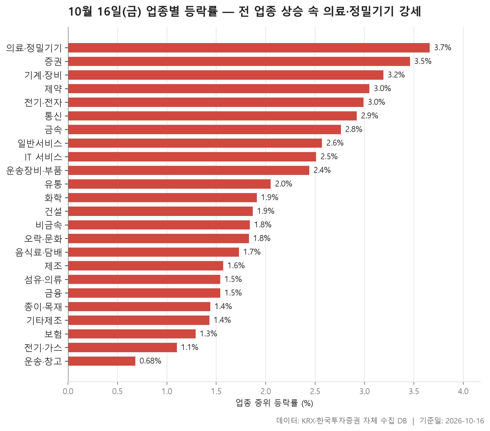 업종 등락률 차트