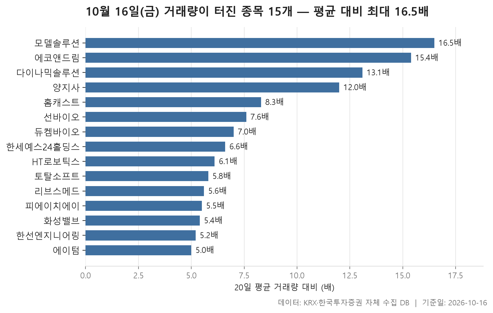 거래량 급증 차트