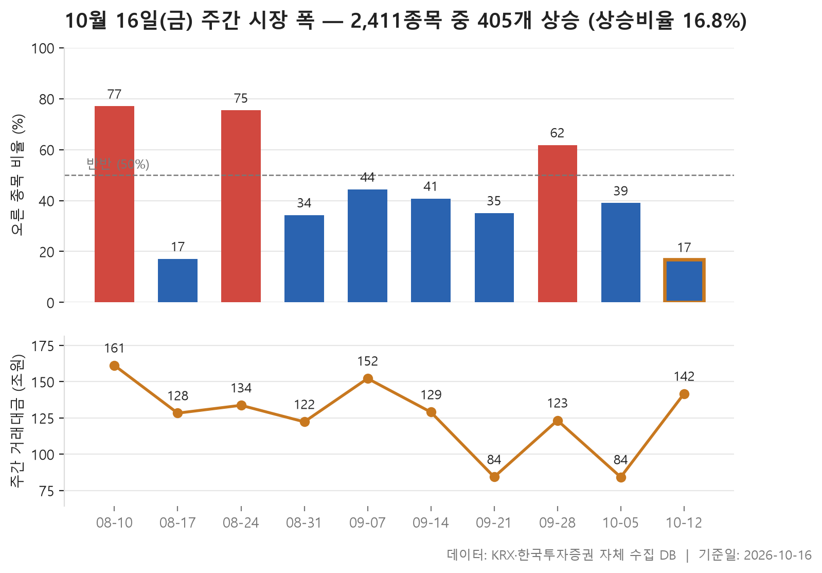 주간 시장 폭 차트