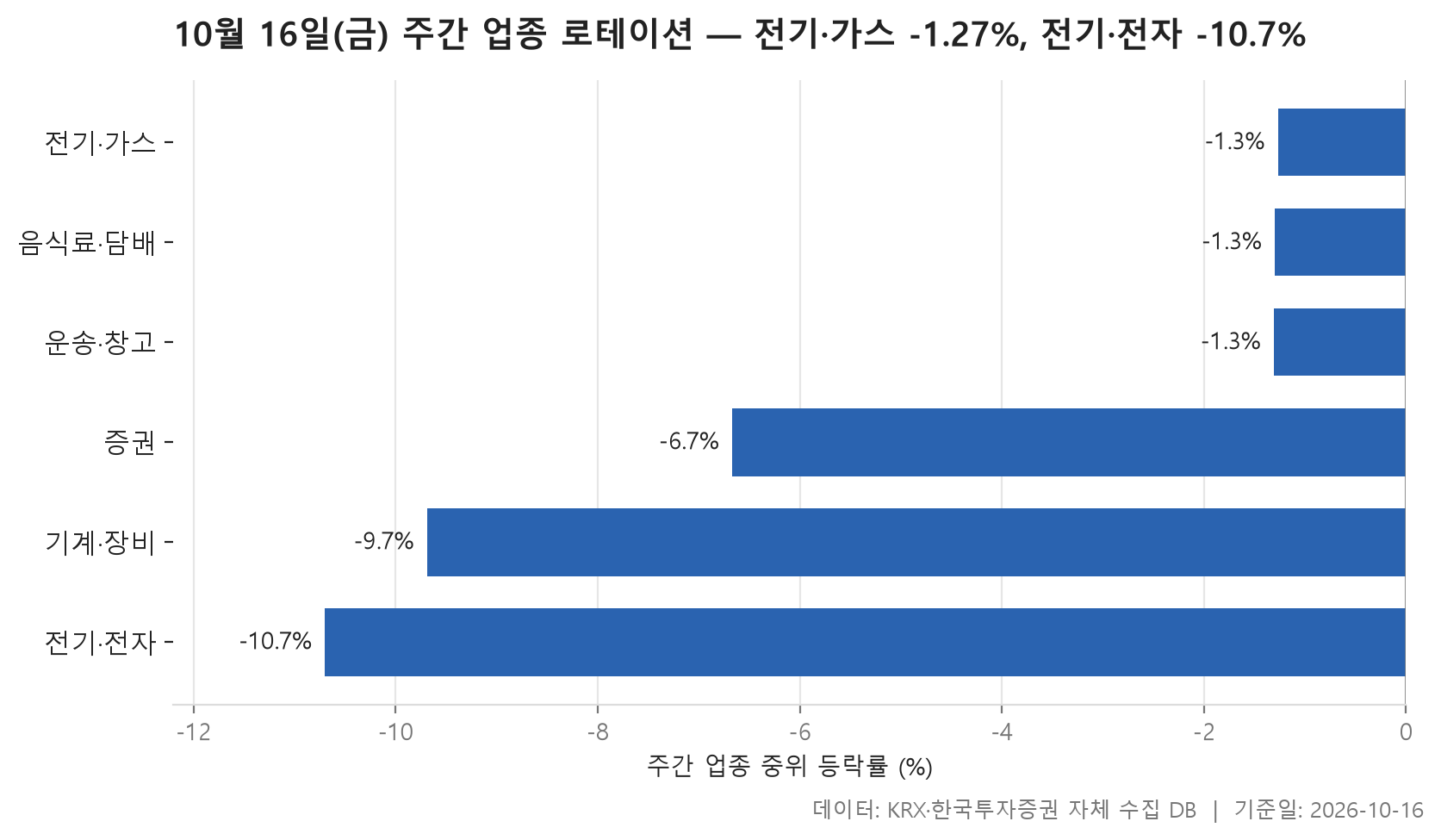주간 업종 로테이션 차트