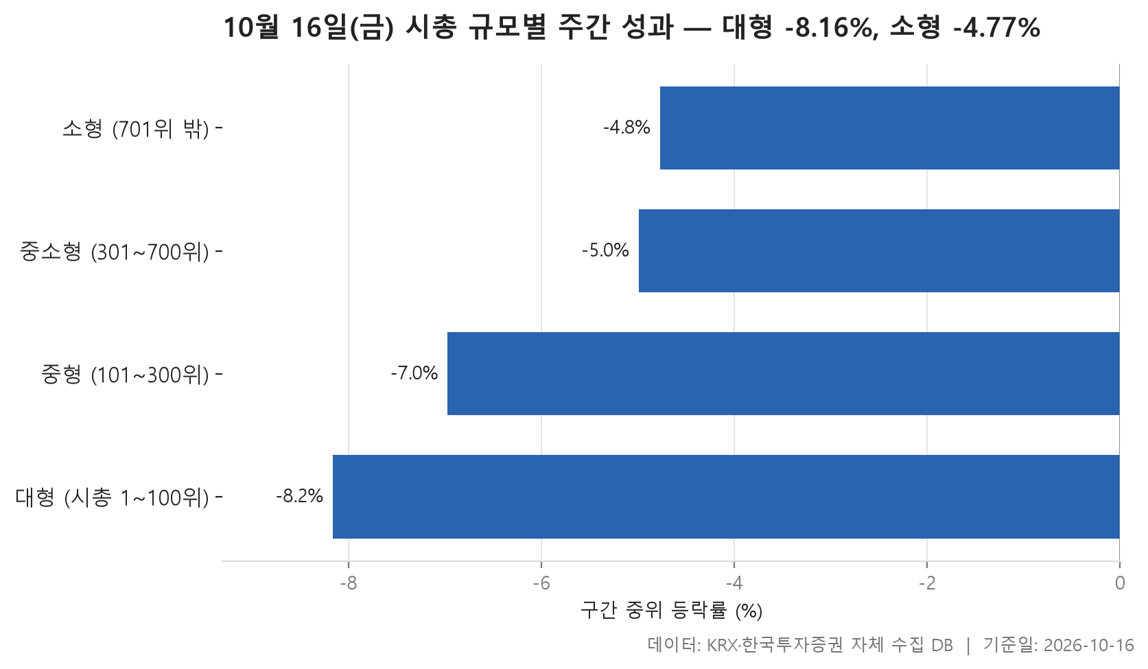 시총 규모별 주간 성과 차트